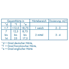 12 kg Dr. Becher Galakor F8 Reiniger 9,2 l für gewerbl. Geschirrspülmaschinen